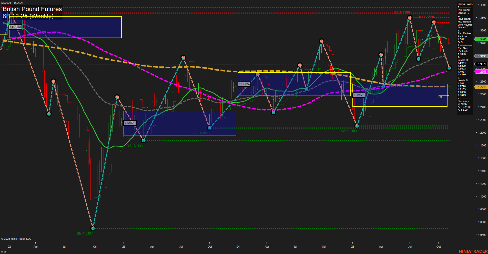 6B British Pound Futures Weekly Chart Analysis: 2025-Nov-06 07:01 CT
