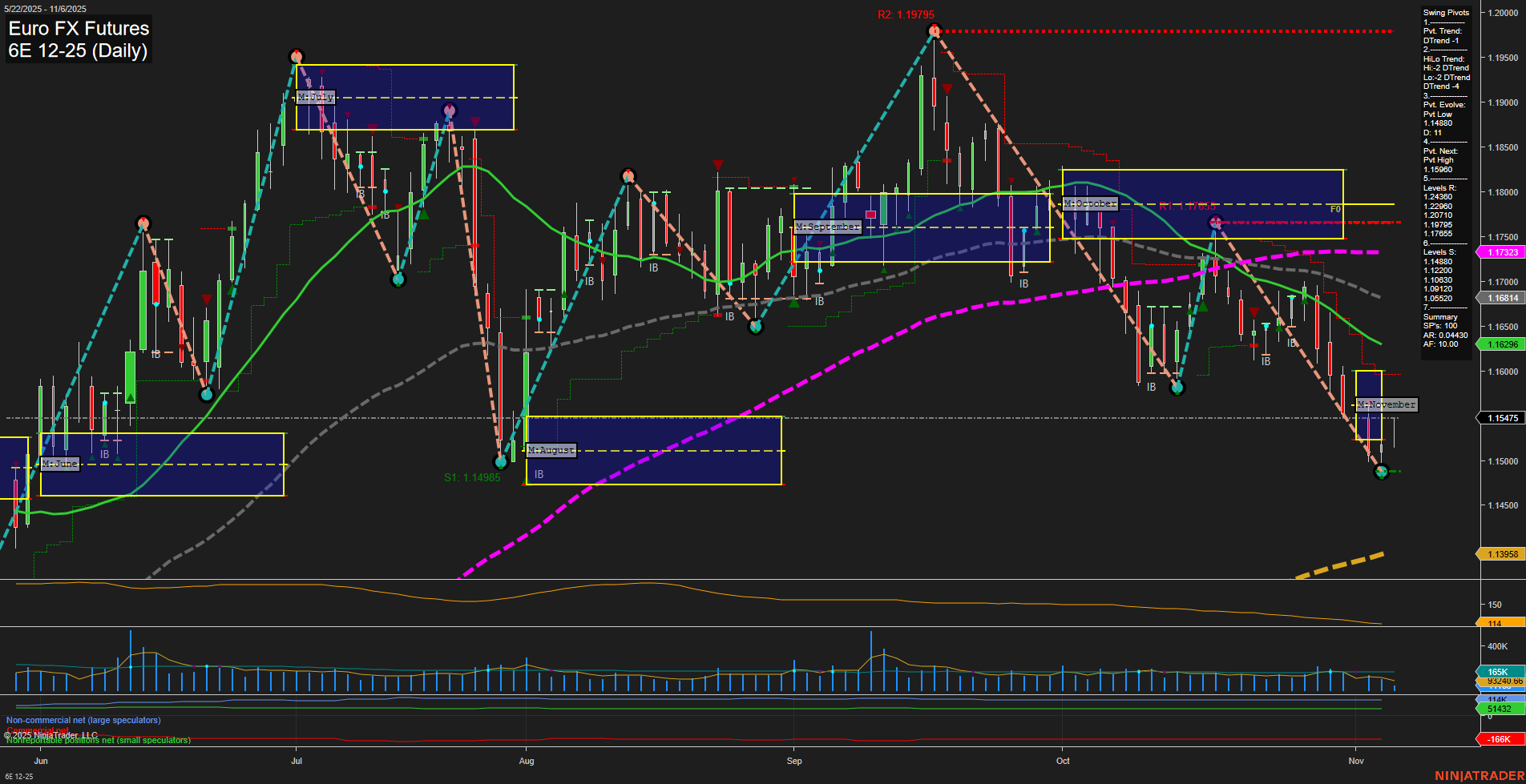 6E Euro FX Futures Daily Chart Analysis: 2025-Nov-06 07:01 CT