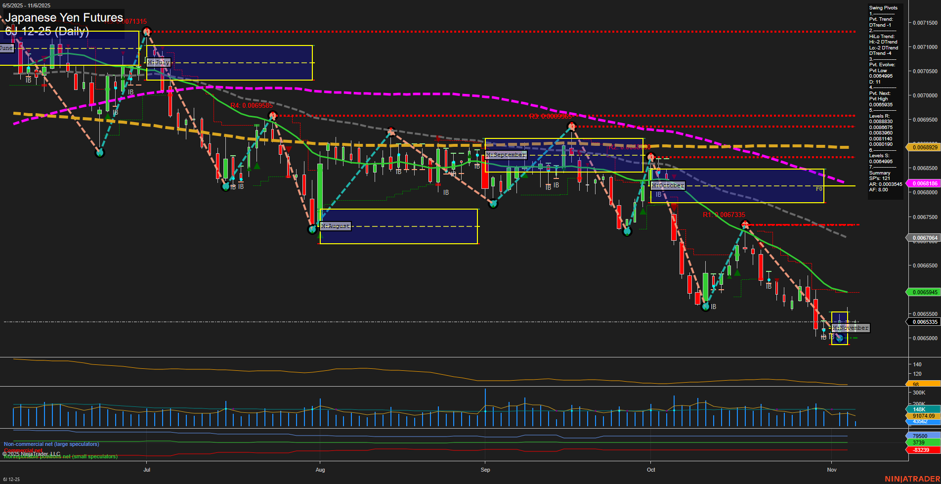 6J Japanese Yen Futures Daily Chart Analysis: 2025-Nov-06 07:02 CT