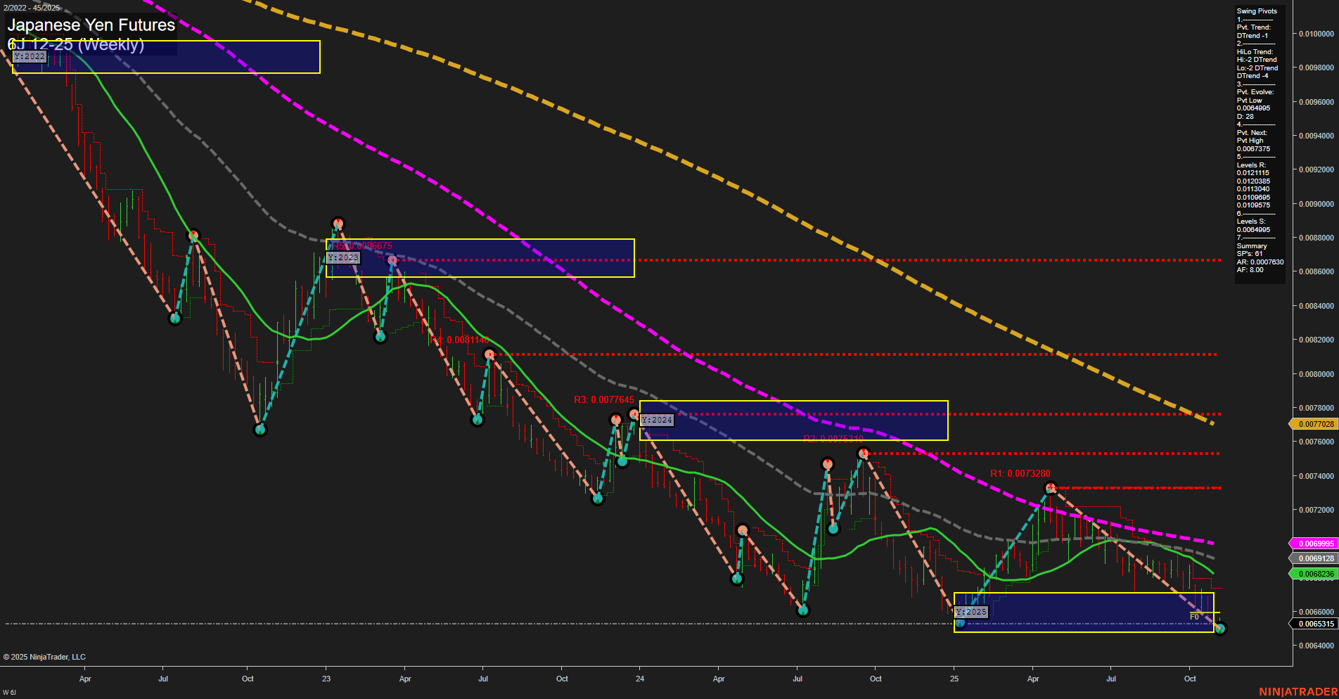 6J Japanese Yen Futures Weekly Chart Analysis: 2025-Nov-06 07:03 CT