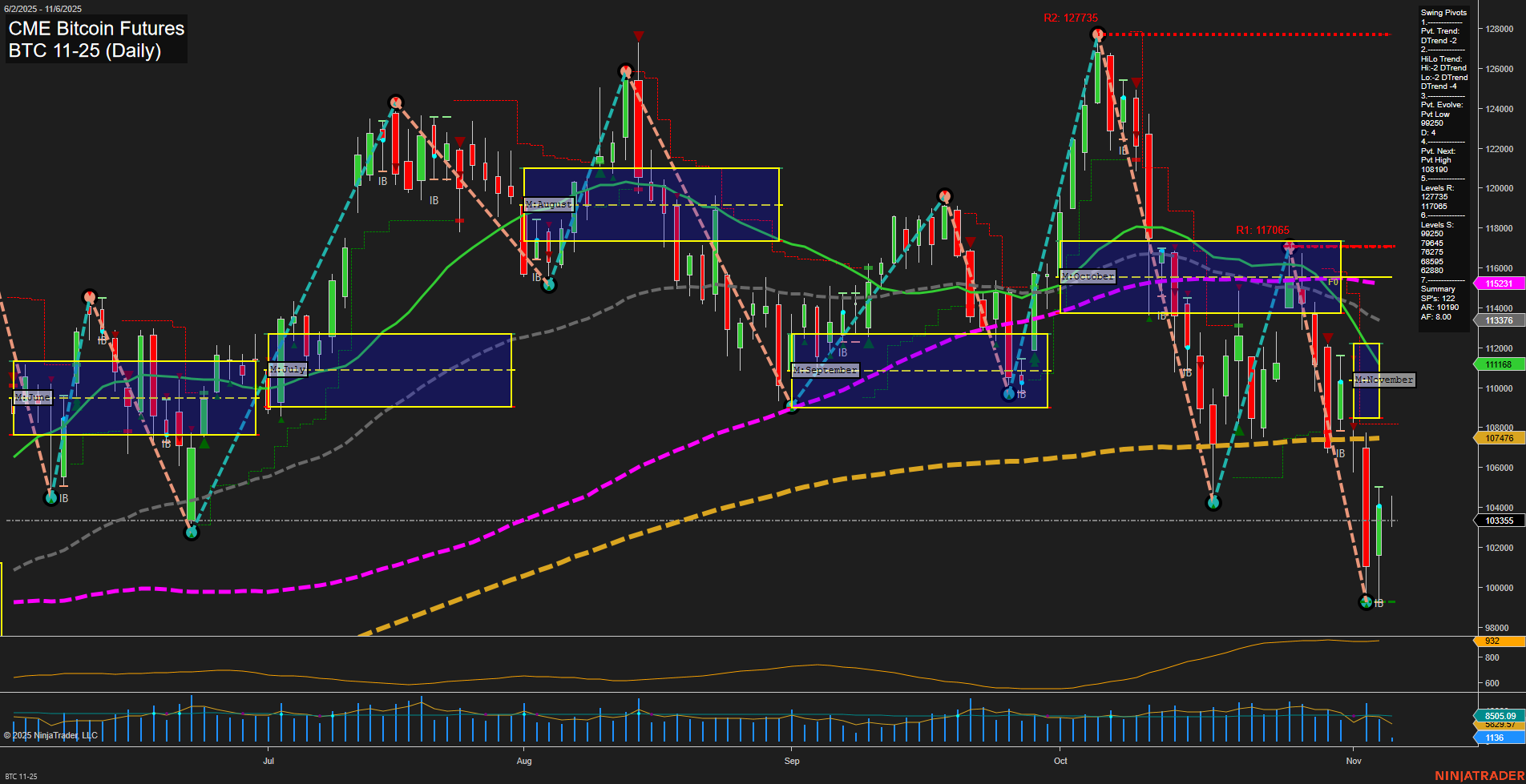 BTC CME Bitcoin Futures Daily Chart Analysis: 2025-Nov-06 07:04 CT