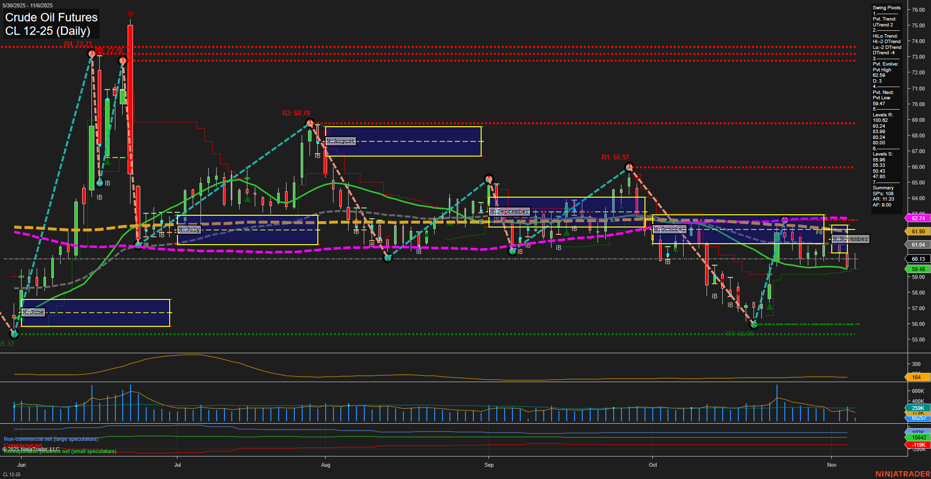 CL Crude Oil Futures Daily Chart Analysis: 2025-Nov-06 07:05 CT