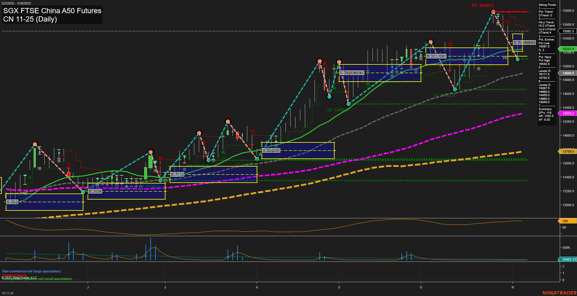 CN SGX FTSE China A50 Futures Daily Chart Analysis: 2025-Nov-06 07:05 CT