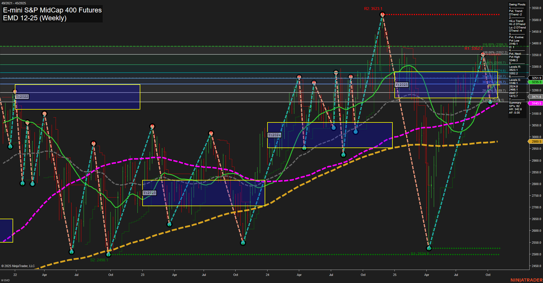 EMD E-mini S&P MidCap 400 Futures Weekly Chart Analysis: 2025-Nov-06 07:07 CT