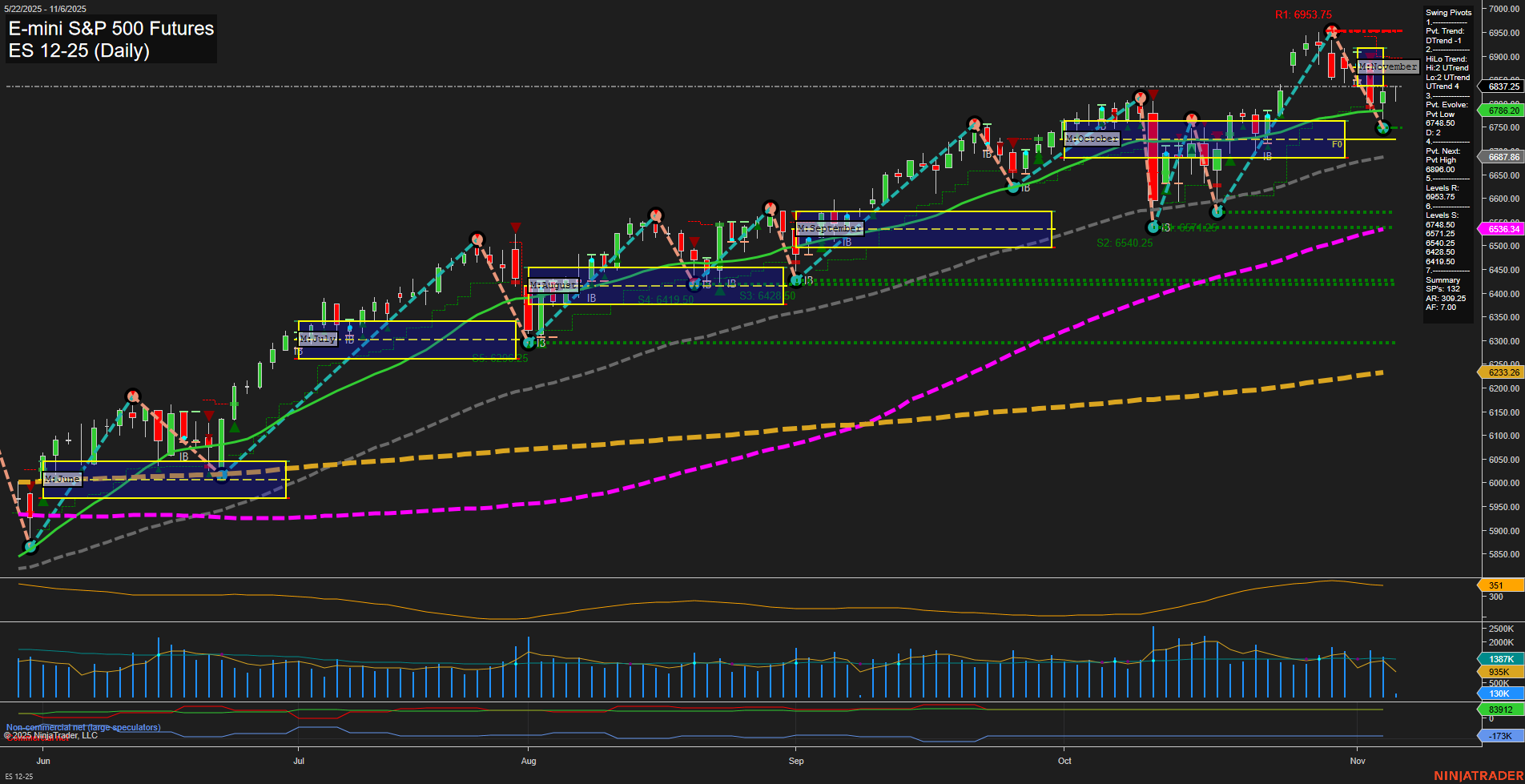 ES E-mini S&P 500 Futures Daily Chart Analysis: 2025-Nov-06 07:07 CT