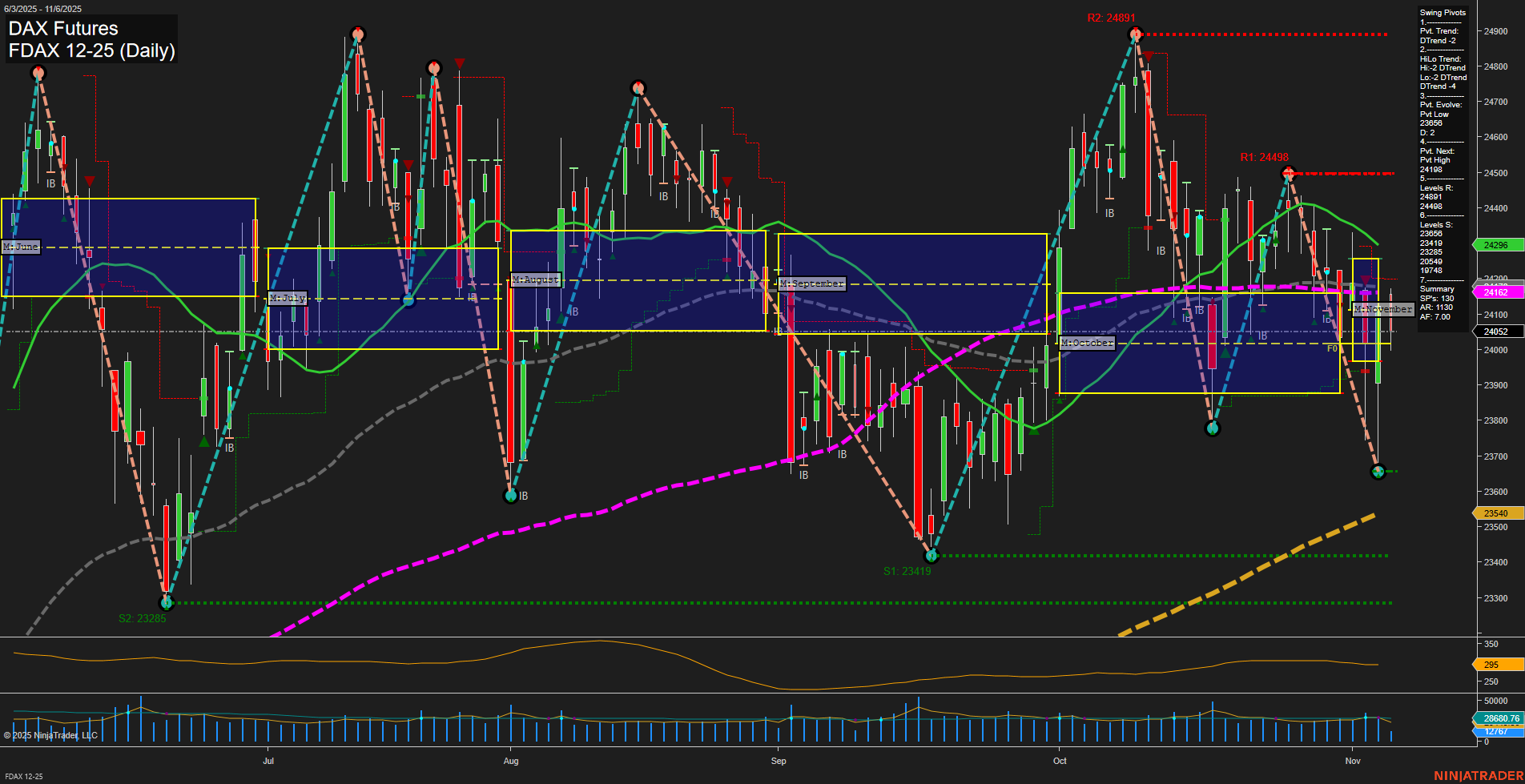 FDAX DAX Futures Daily Chart Analysis: 2025-Nov-06 07:09 CT