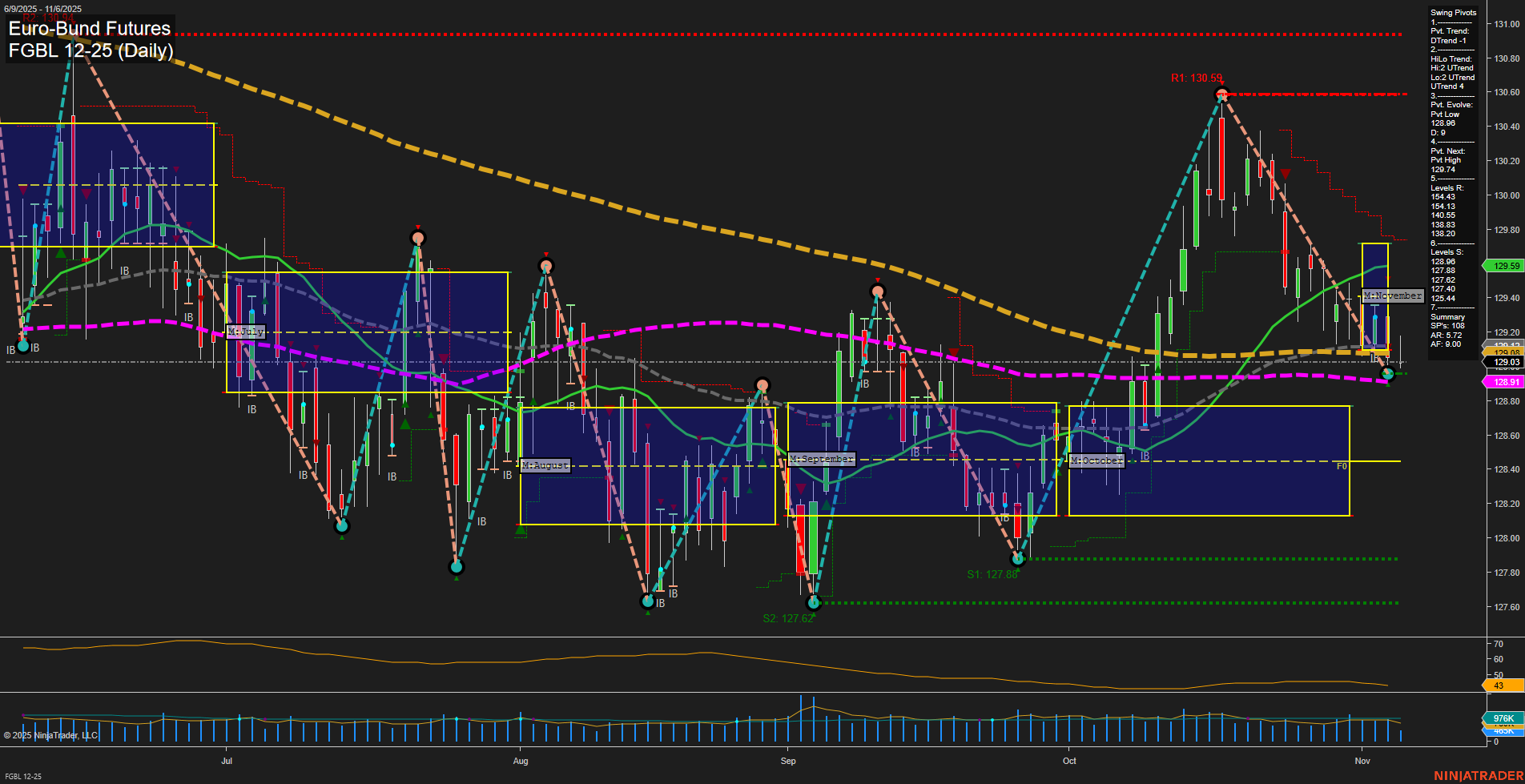FGBL Euro-Bund Futures Daily Chart Analysis: 2025-Nov-06 07:10 CT