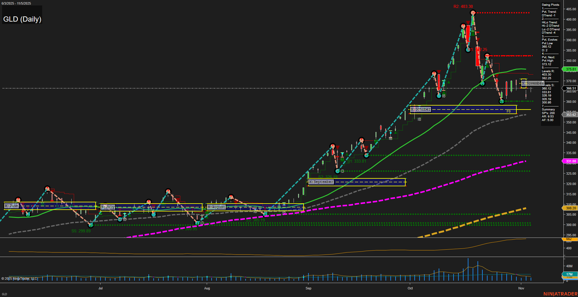 GLD SPDR Gold Shares Daily Chart Analysis: 2025-Nov-06 07:12 CT