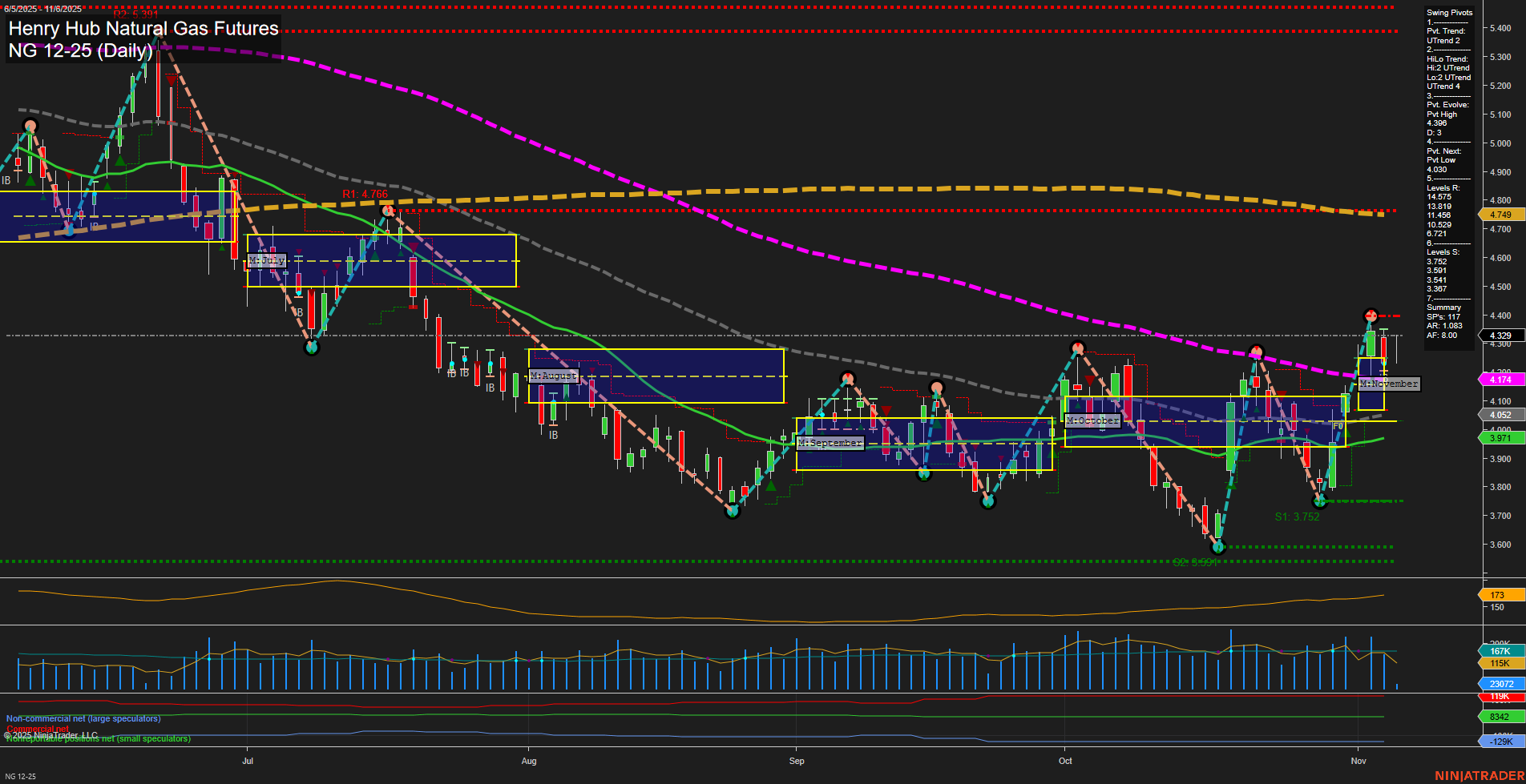 NG Henry Hub Natural Gas Futures Daily Chart Analysis: 2025-Nov-06 07:12 CT