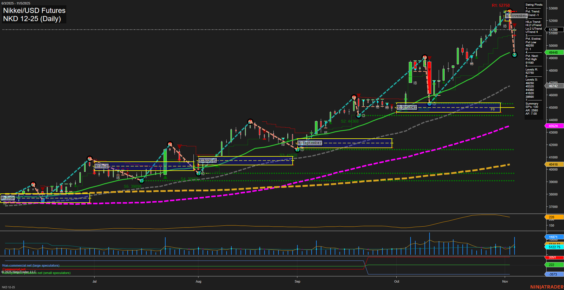 NKD Nikkei/USD Futures Daily Chart Analysis: 2025-Nov-06 07:13 CT