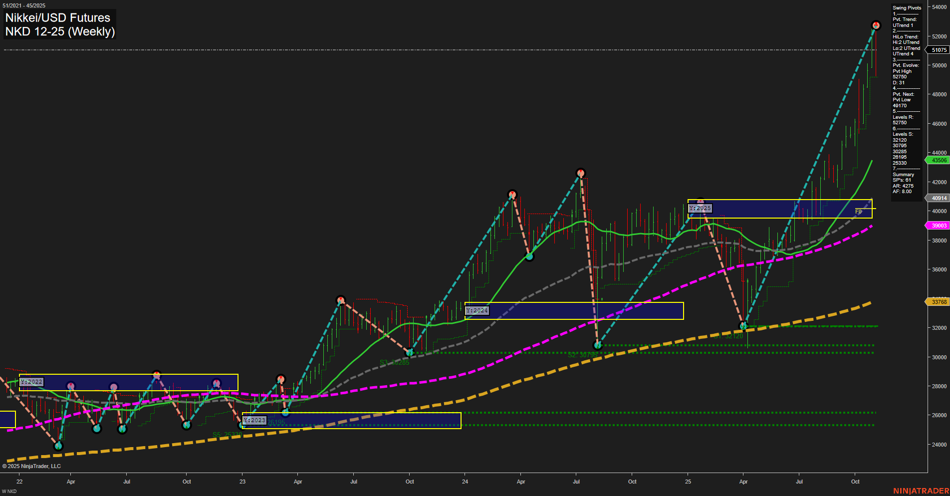NKD Nikkei/USD Futures Weekly Chart Analysis: 2025-Nov-06 07:13 CT