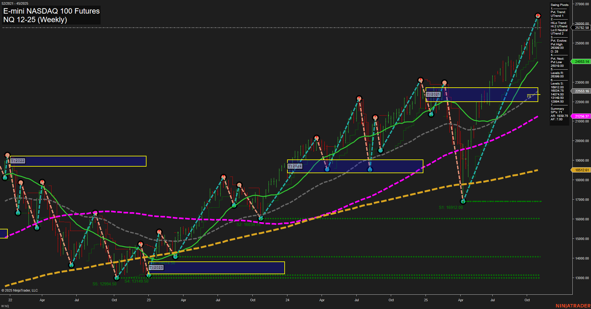 NQ E-mini NASDAQ 100 Futures Weekly Chart Analysis: 2025-Nov-06 07:14 CT