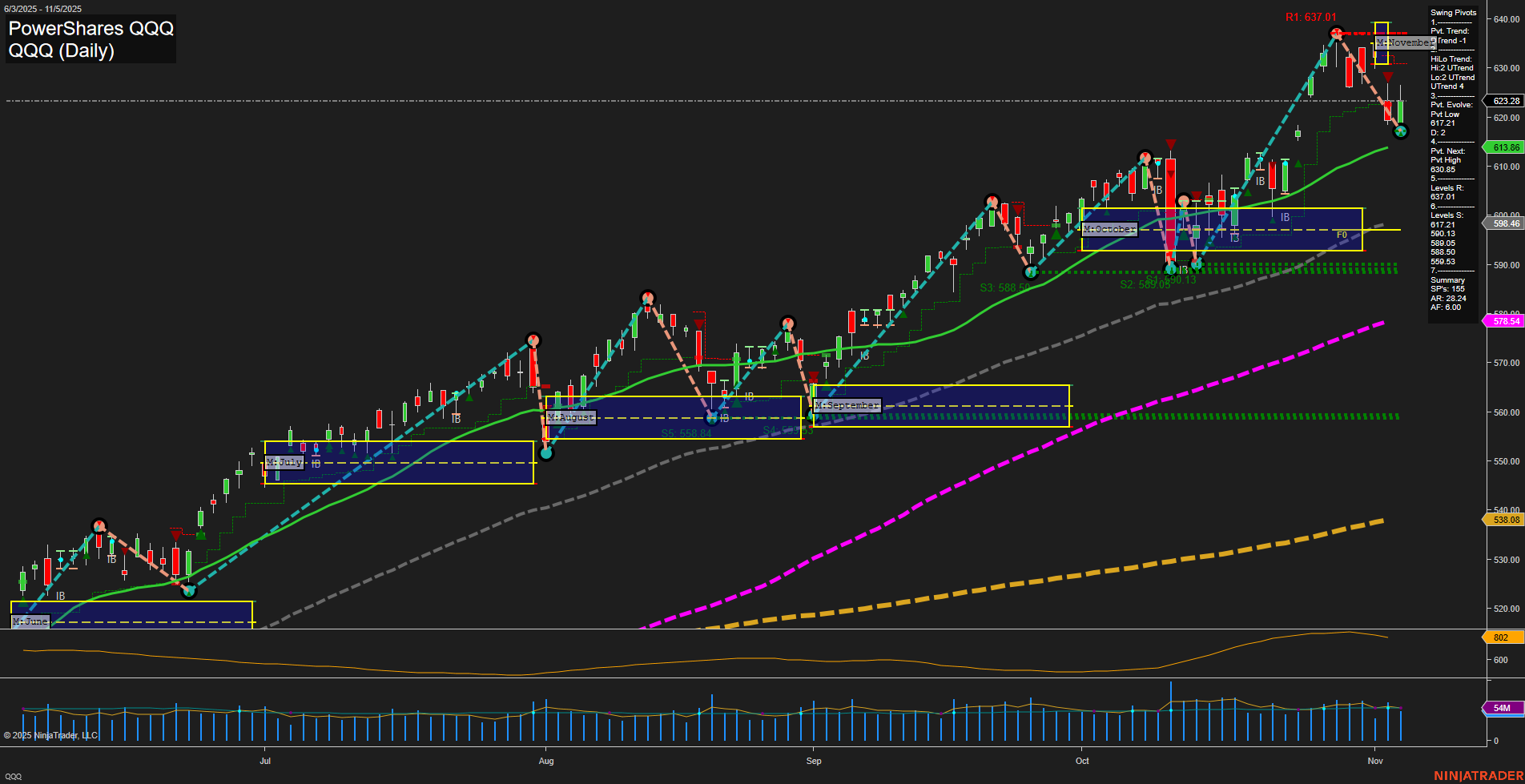 QQQ PowerShares QQQ Daily Chart Analysis: 2025-Nov-06 07:15 CT
