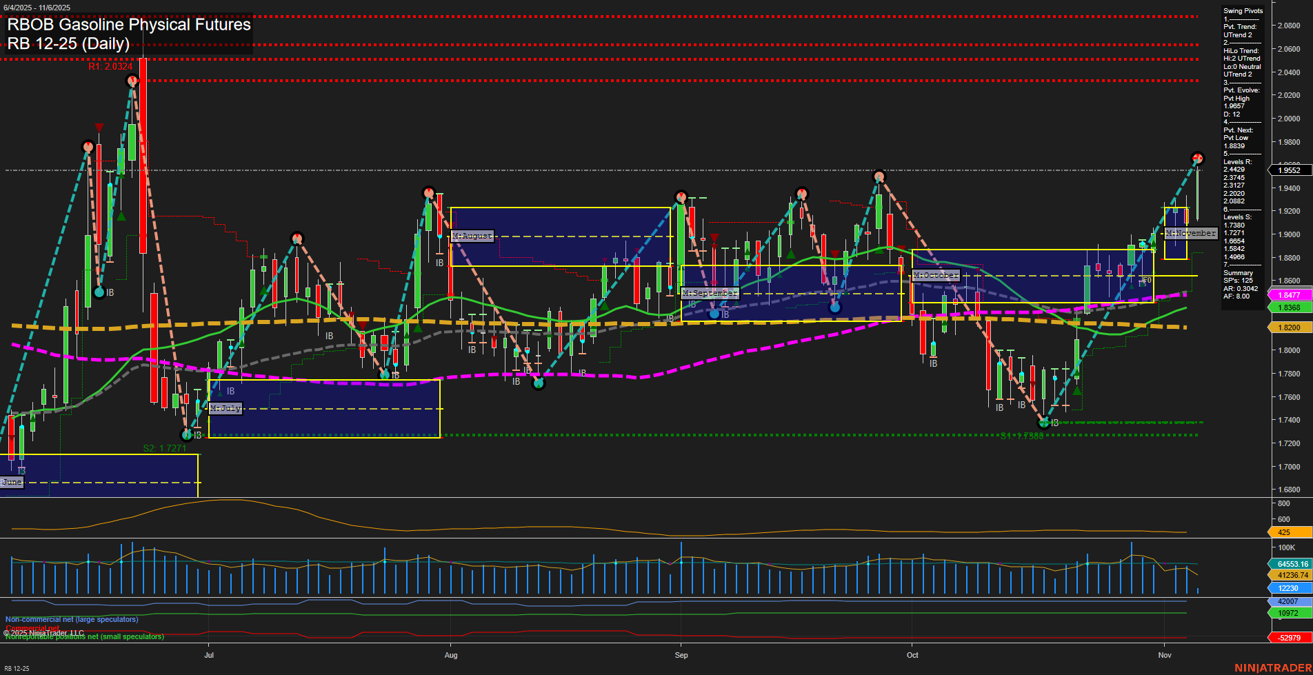 RB RBOB Gasoline Physical Futures Daily Chart Analysis: 2025-Nov-06 07:16 CT