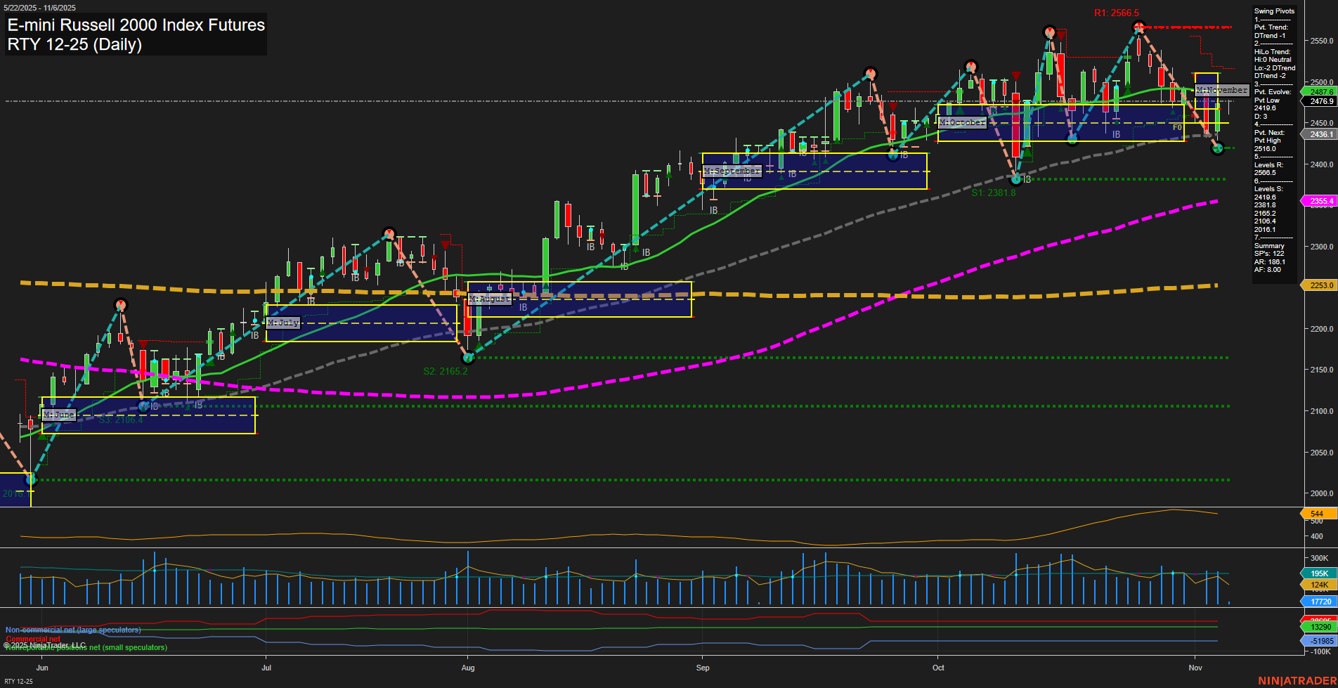 RTY E-mini Russell 2000 Index Futures Daily Chart Analysis: 2025-Nov-06 07:17 CT