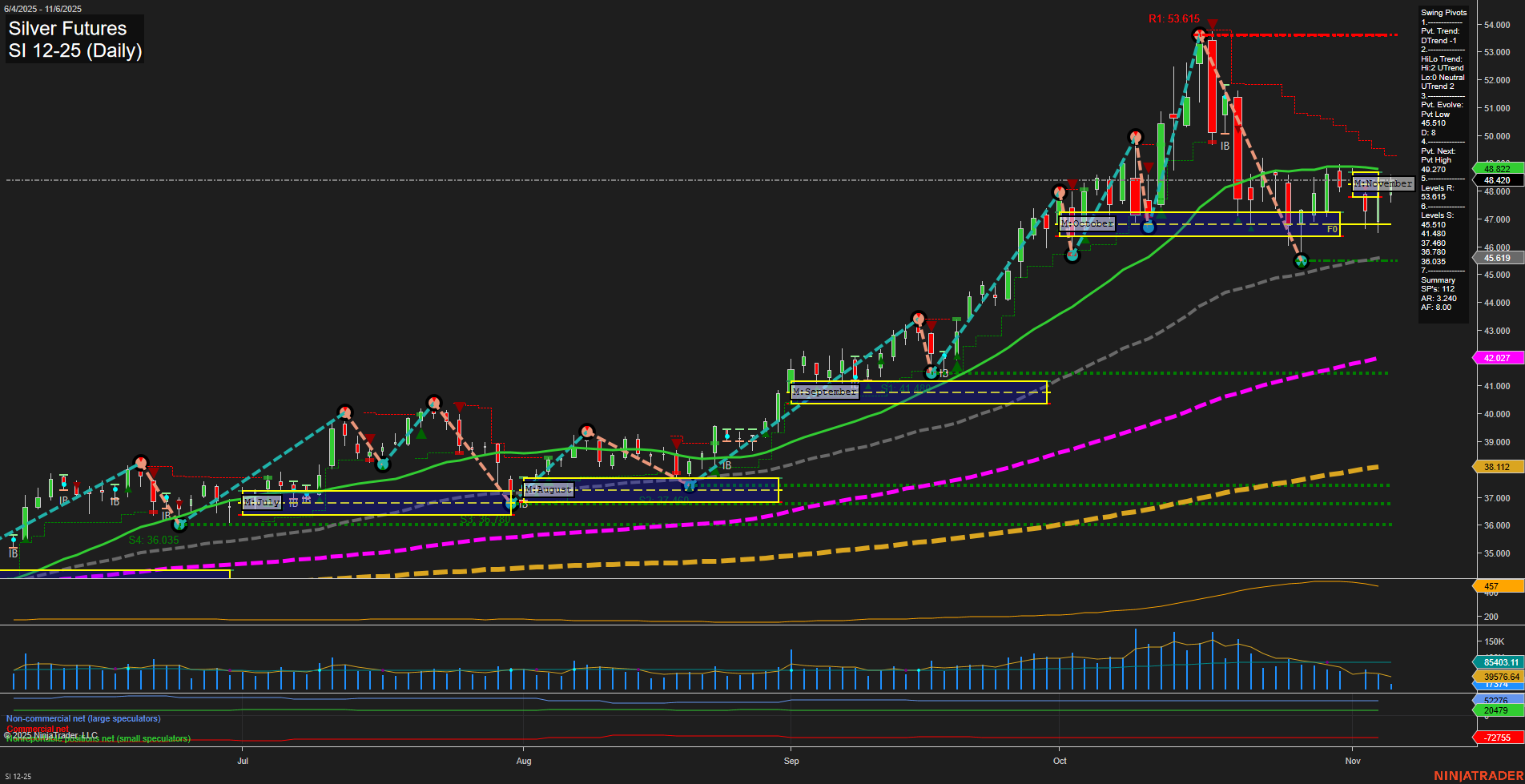 SI Silver Futures Daily Chart Analysis: 2025-Nov-06 07:17 CT