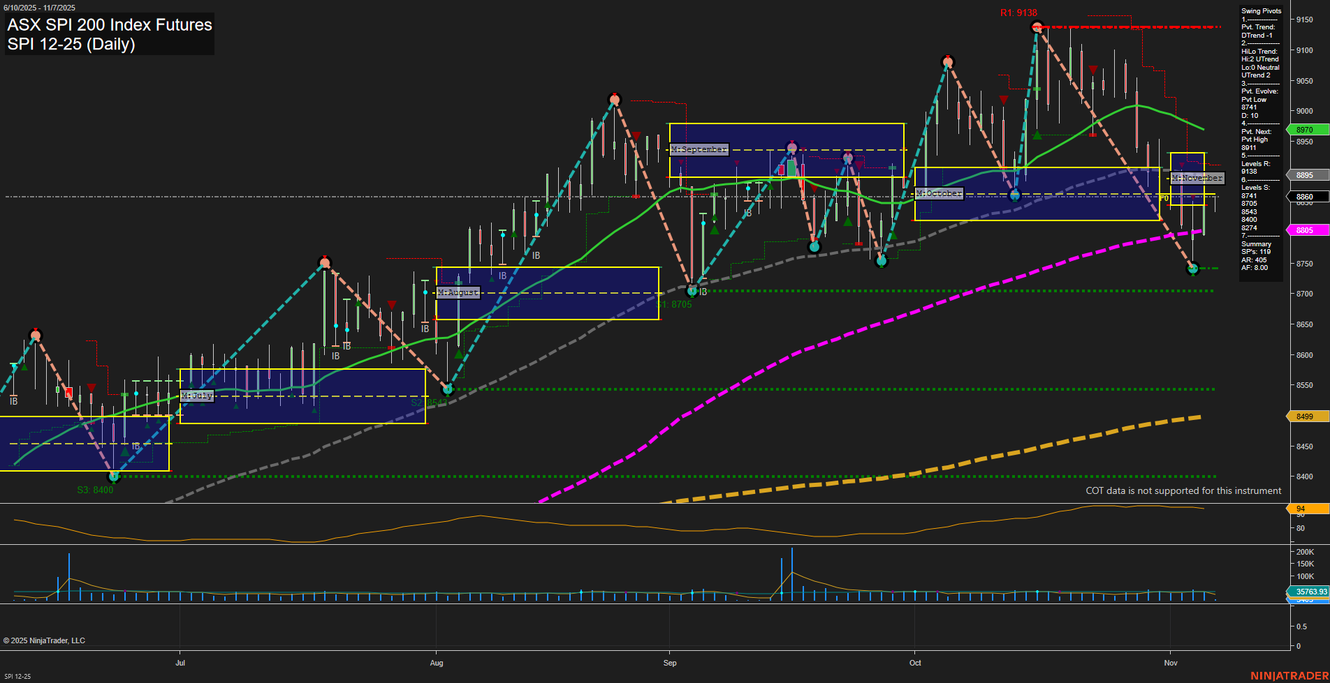 SPI ASX SPI 200 Index Futures Daily Chart Analysis: 2025-Nov-06 07:18 CT