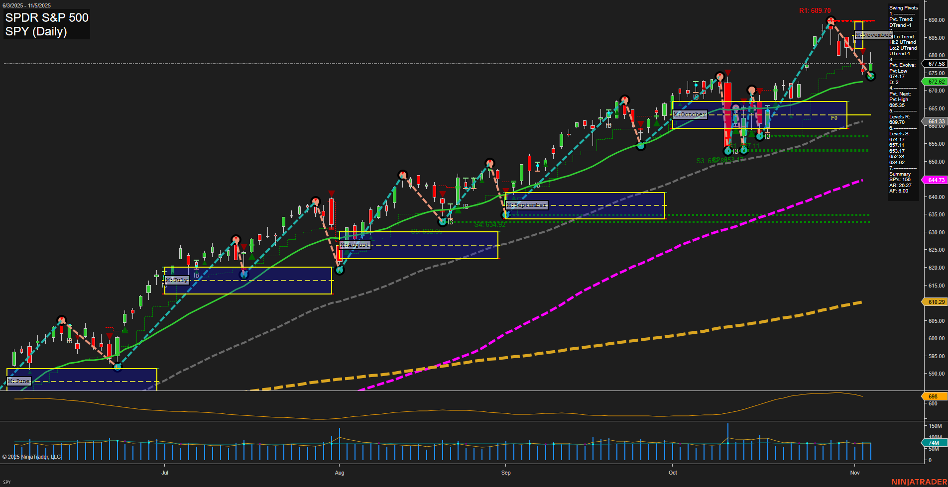 SPY SPDR S&P 500 Daily Chart Analysis: 2025-Nov-06 07:19 CT