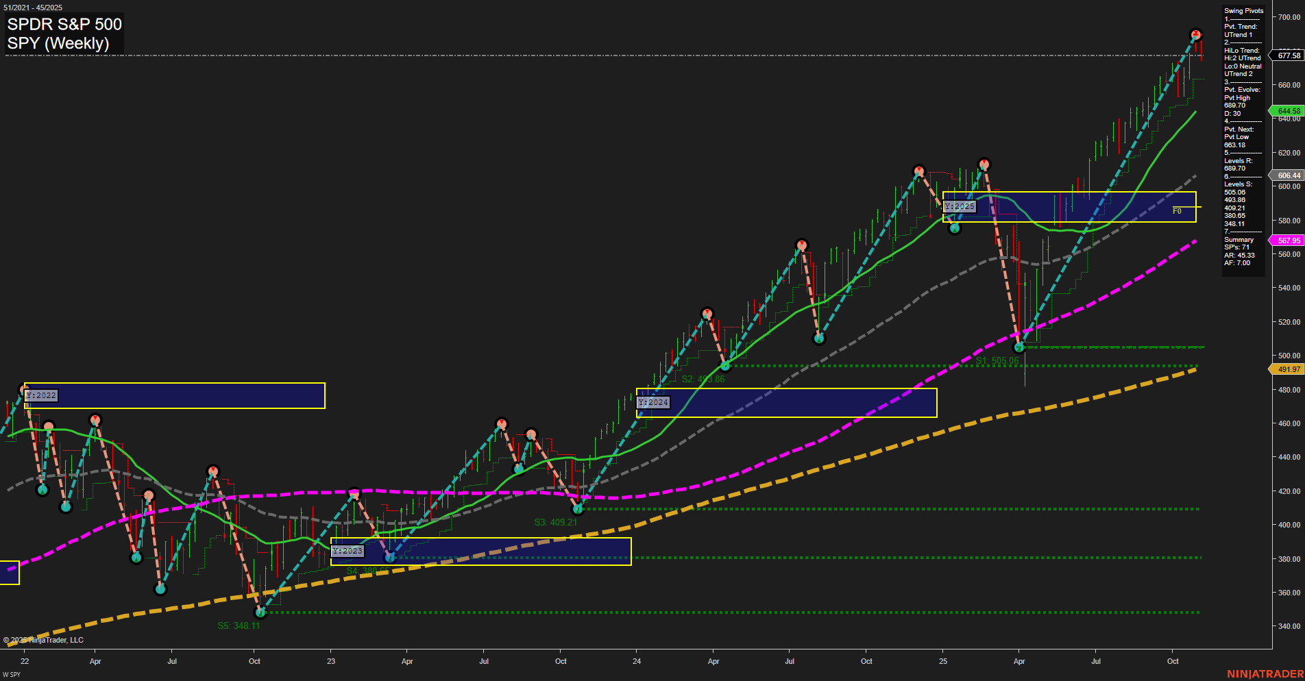 SPY S&P 500 Weekly Chart Analysis: 2025-11-06 CT