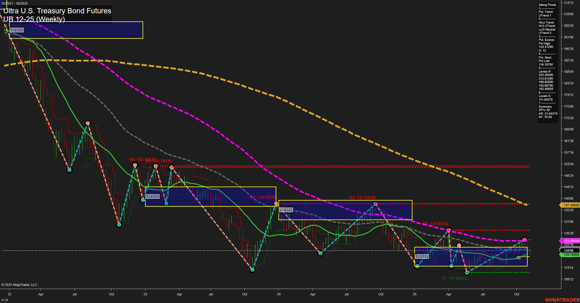 UB Ultra U.S. Treasury Bond Futures Weekly Chart Analysis: 2025-Nov-06 07:20 CT