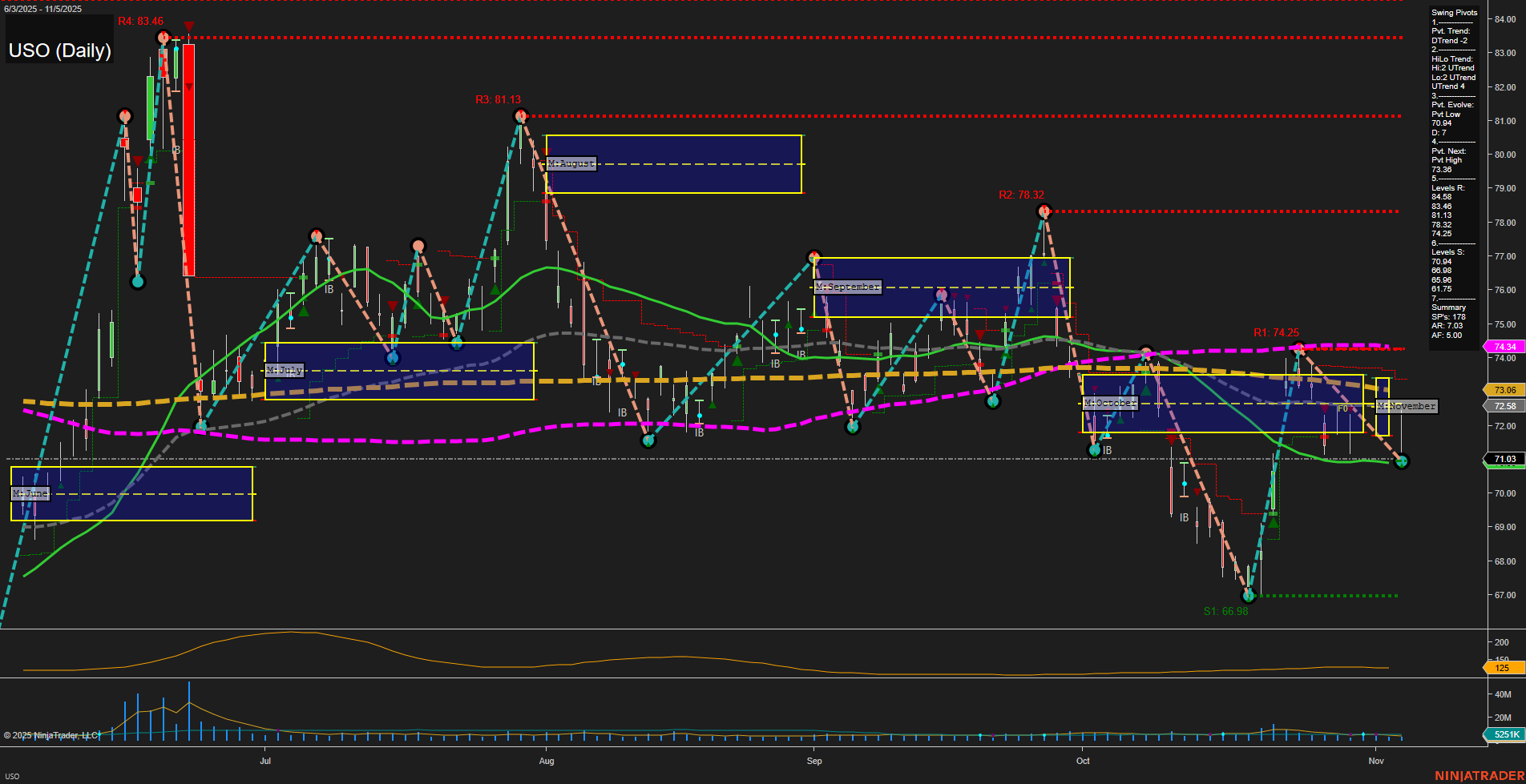 USO United States Oil Fund LP Daily Chart Analysis: 2025-Nov-06 07:20 CT