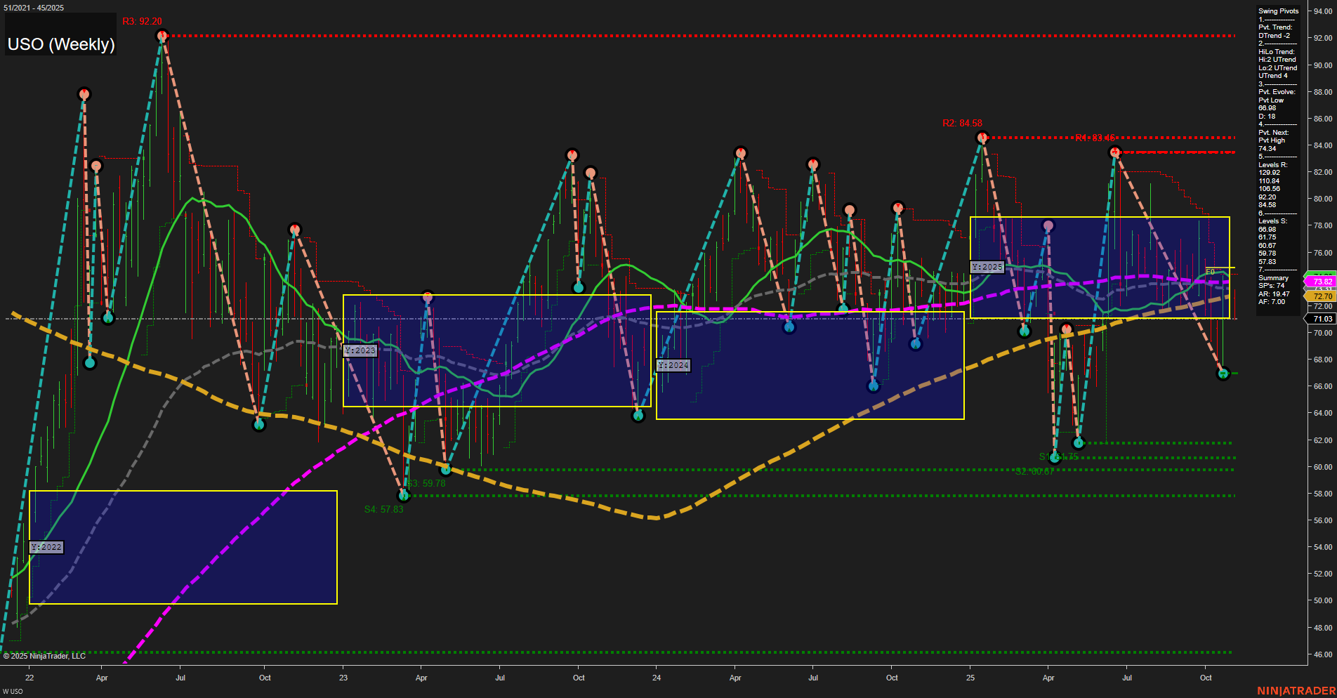 USO United States Oil Fund LP Weekly Chart Analysis: 2025-Nov-06 07:21 CT