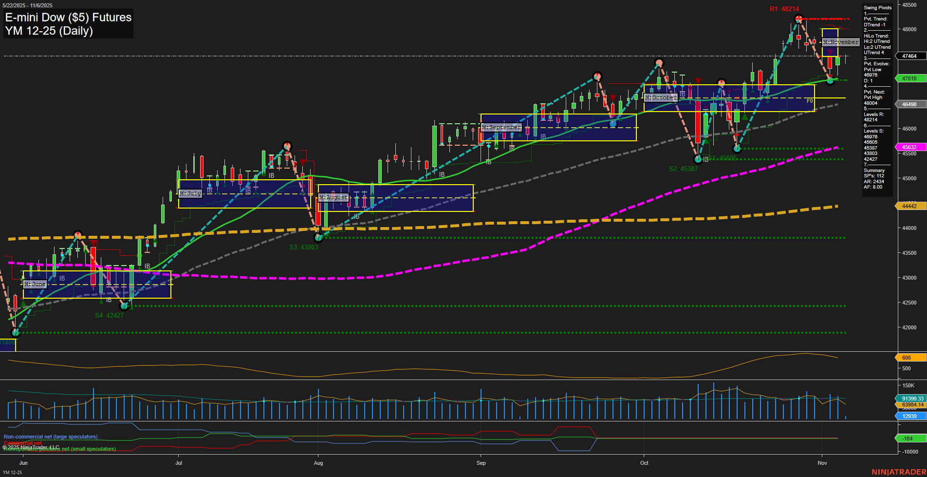 YM E-mini Dow ($5) Futures Daily Chart Analysis: 2025-Nov-06 07:21 CT