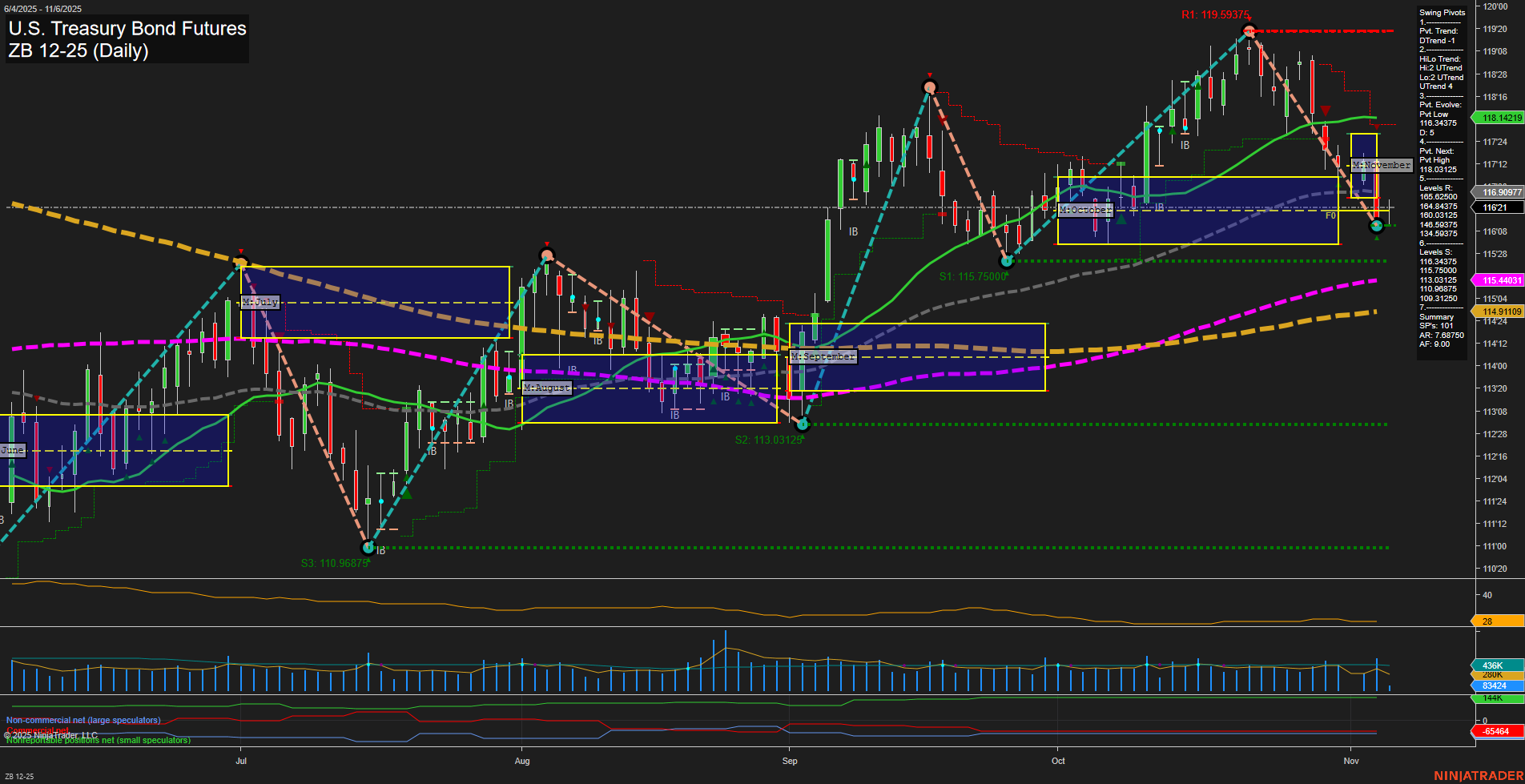 ZB U.S. Treasury Bond Futures Daily Chart Analysis: 2025-Nov-06 07:22 CT