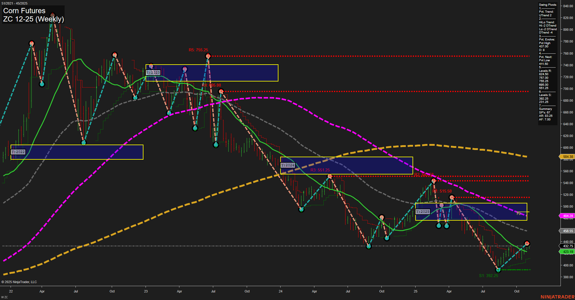 ZC Corn Futures Weekly Chart Analysis: 2025-Nov-06 07:23 CT