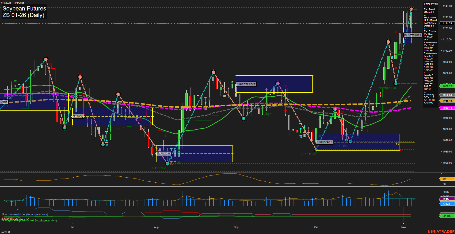ZS Soybean Futures Daily Chart Analysis: 2025-Nov-06 07:23 CT