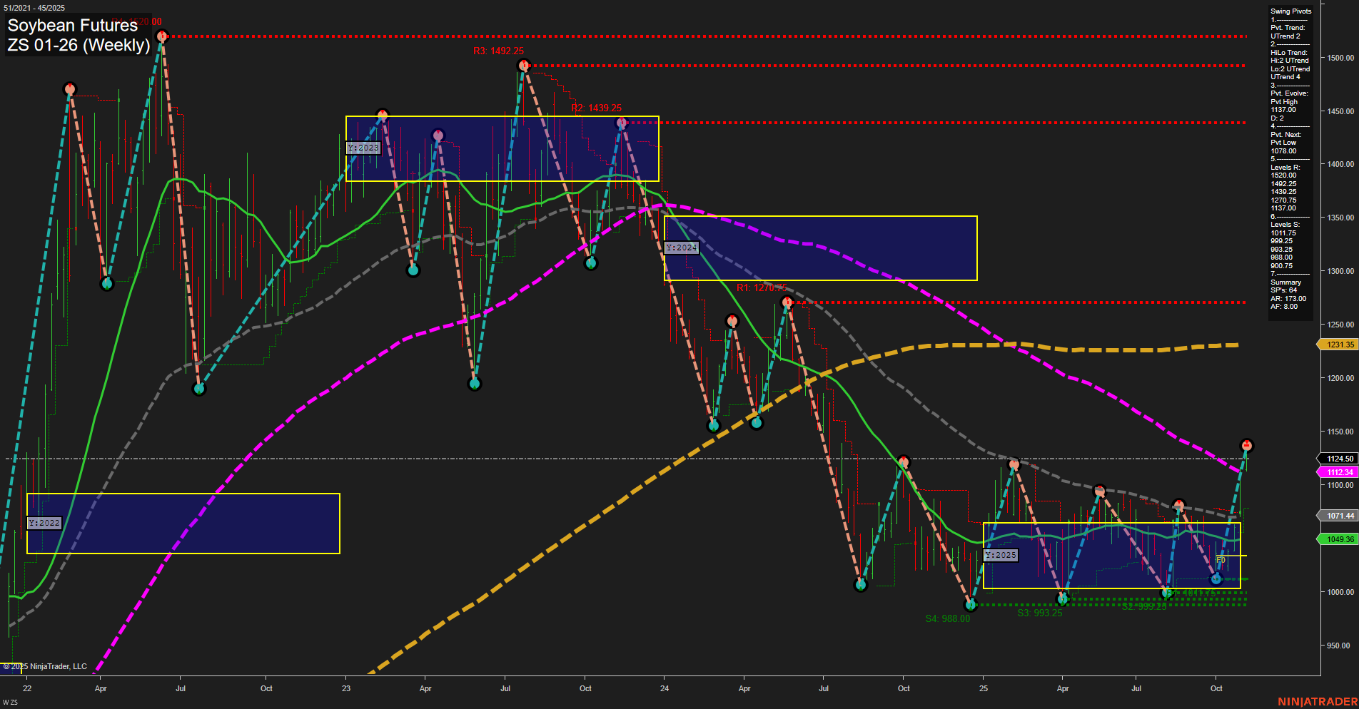 ZS Soybean Futures Weekly Chart Analysis: 2025-Nov-06 07:24 CT