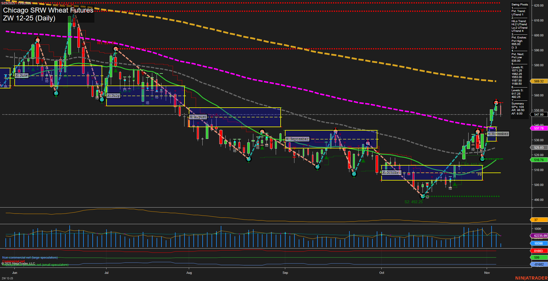 ZW Chicago SRW Wheat Futures Daily Chart Analysis: 2025-Nov-06 07:24 CT