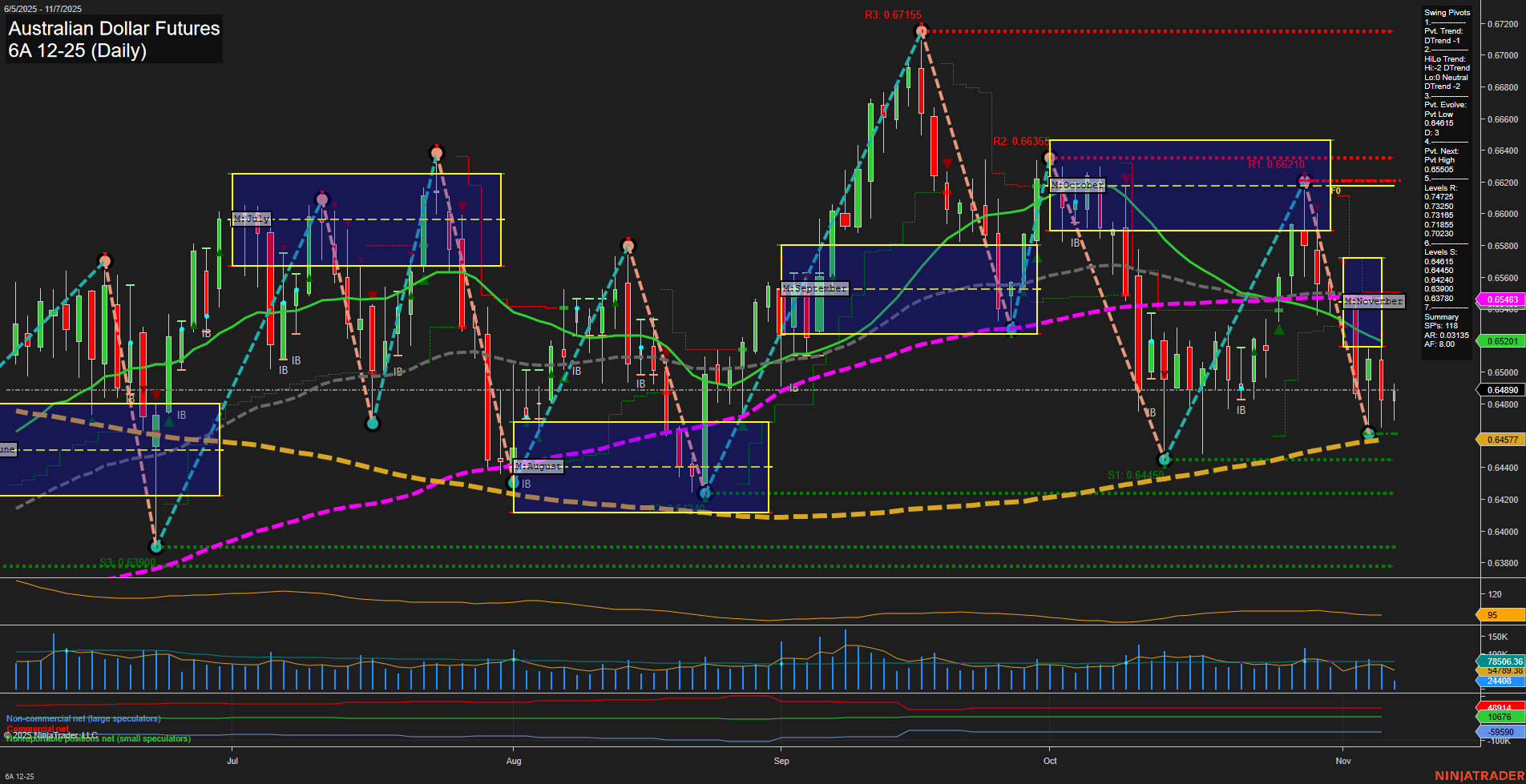 6A Australian Dollar Futures Daily Chart Analysis: 2025-Nov-07 07:00 CT