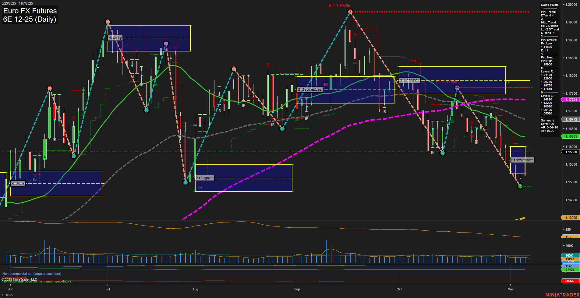 6E Euro FX Futures Daily Chart Analysis: 2025-Nov-07 07:01 CT