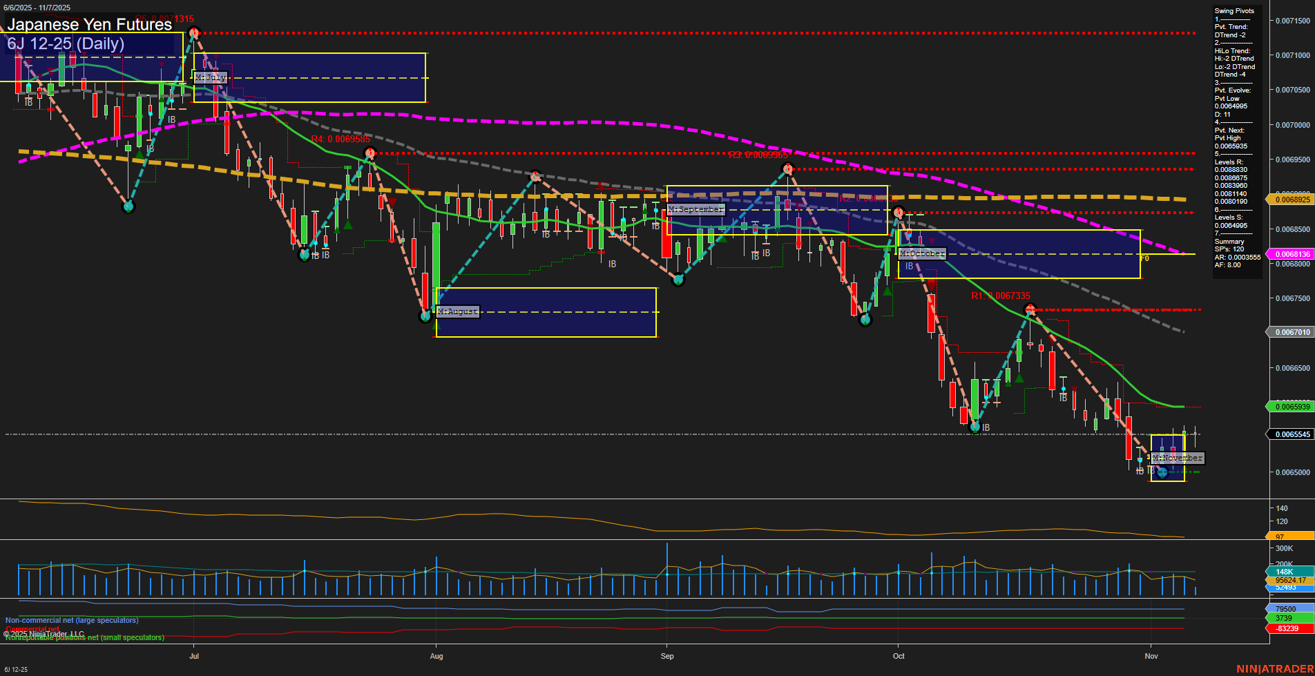 6J Japanese Yen Futures Daily Chart Analysis: 2025-Nov-07 07:02 CT