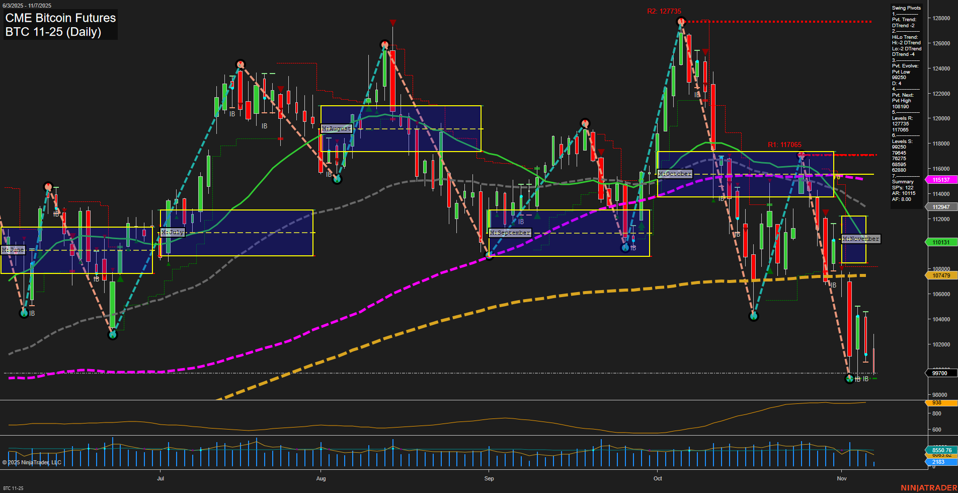 BTC CME Bitcoin Futures Daily Chart Analysis: 2025-Nov-07 07:03 CT
