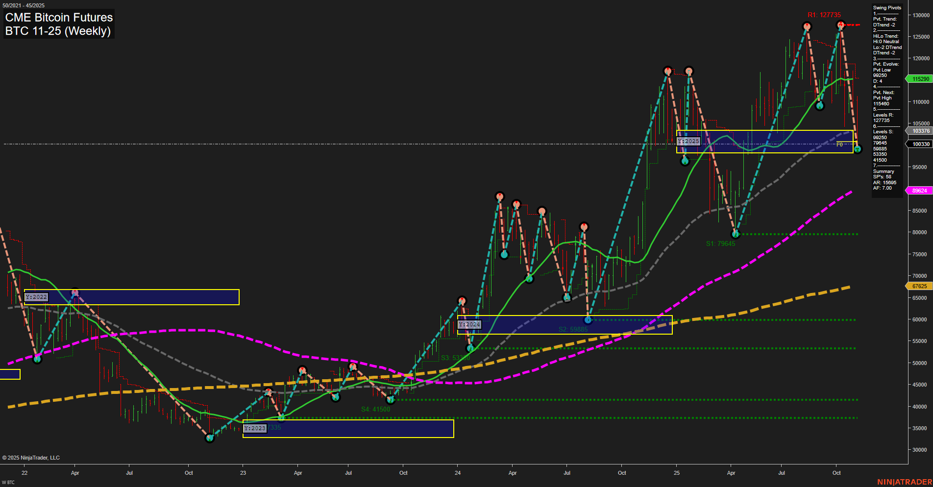 BTC CME Bitcoin Futures Weekly Chart Analysis: 2025-Nov-07 07:04 CT