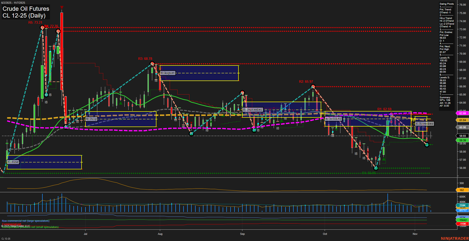 CL Crude Oil Futures Daily Chart Analysis: 2025-Nov-07 07:04 CT