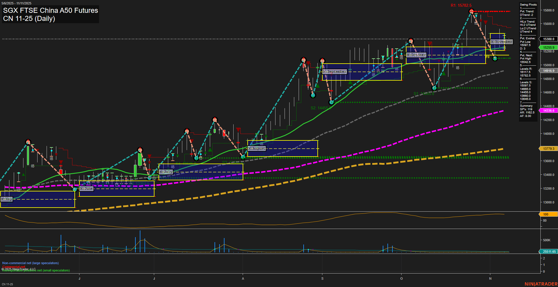 CN SGX FTSE China A50 Futures Daily Chart Analysis: 2025-Nov-07 07:05 CT