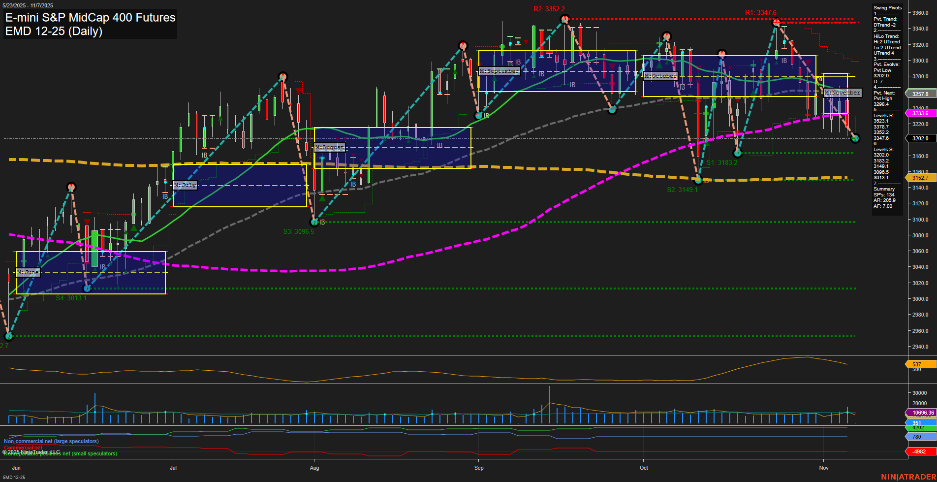 EMD E-mini S&P MidCap 400 Futures Daily Chart Analysis: 2025-Nov-07 07:06 CT