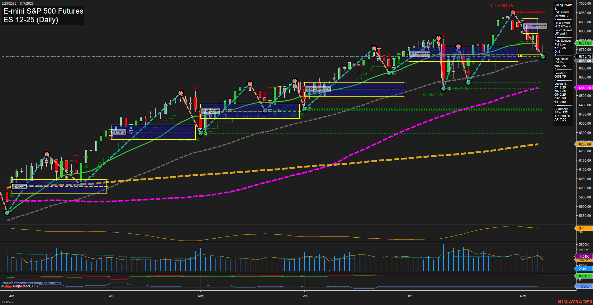 ES E-mini S&P 500 Futures Daily Chart Analysis: 2025-Nov-07 07:07 CT