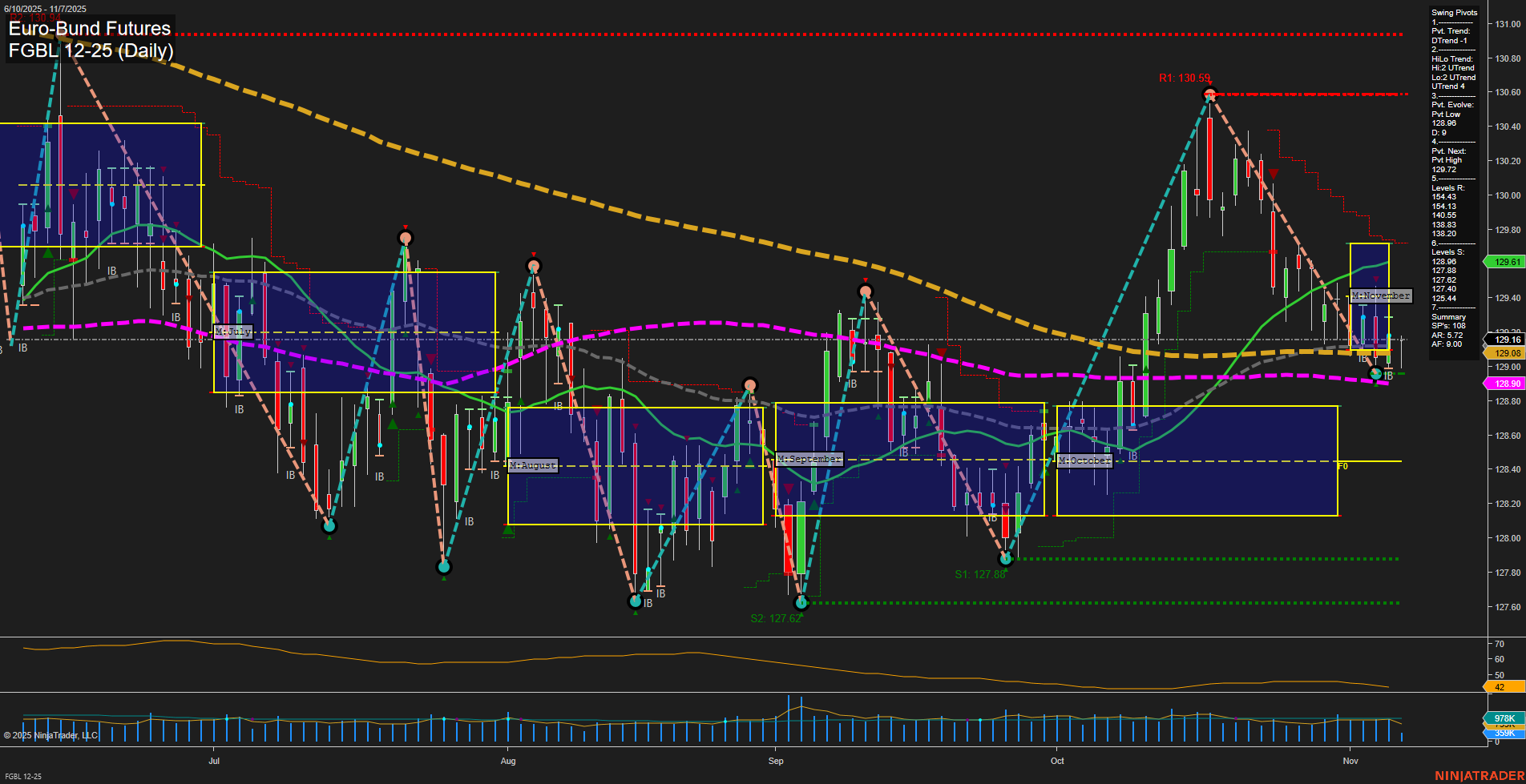 FGBL Euro-Bund Futures Daily Chart Analysis: 2025-Nov-07 07:09 CT