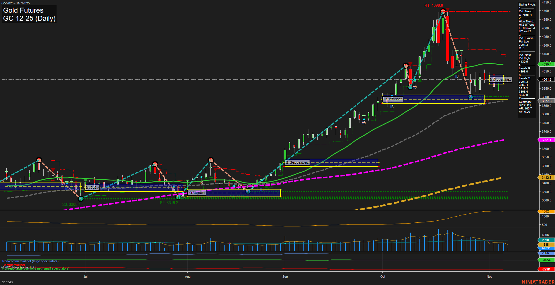 GC Gold Futures Daily Chart Analysis: 2025-Nov-07 07:10 CT
