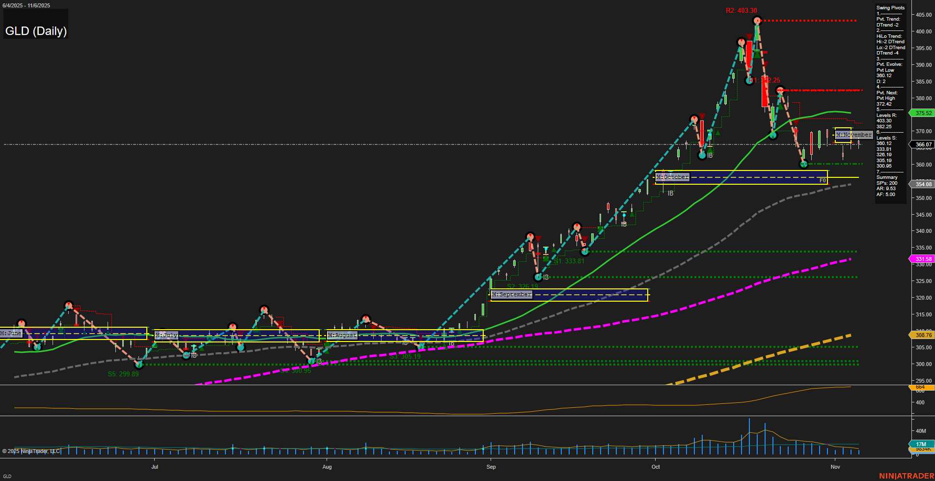 GLD SPDR Gold Shares Daily Chart Analysis: 2025-Nov-07 07:11 CT
