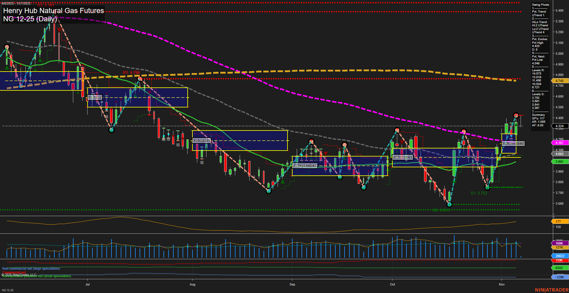 NG Henry Hub Natural Gas Futures Daily Chart Analysis: 2025-Nov-07 07:12 CT