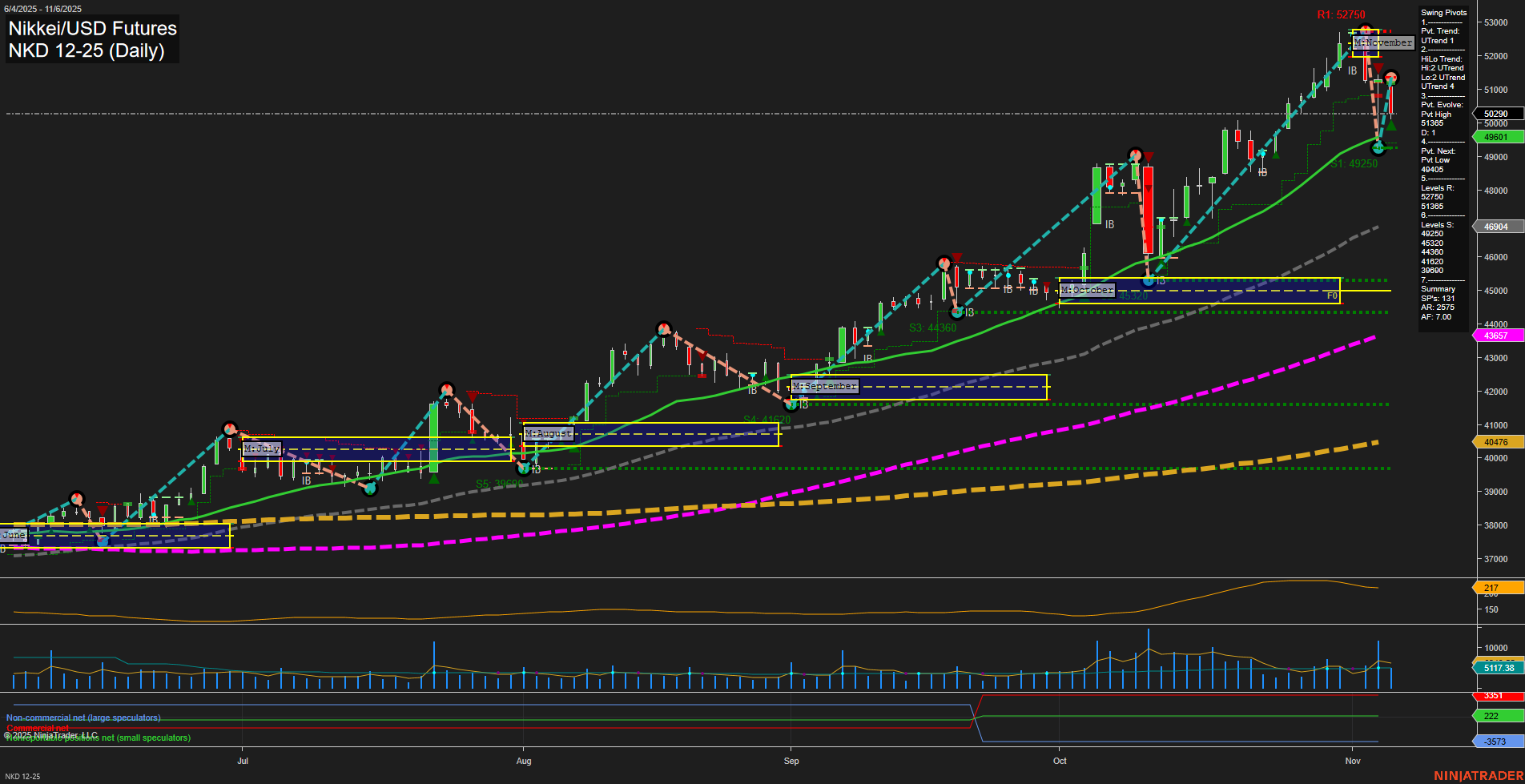 NKD Nikkei/USD Futures Daily Chart Analysis: 2025-Nov-07 07:13 CT