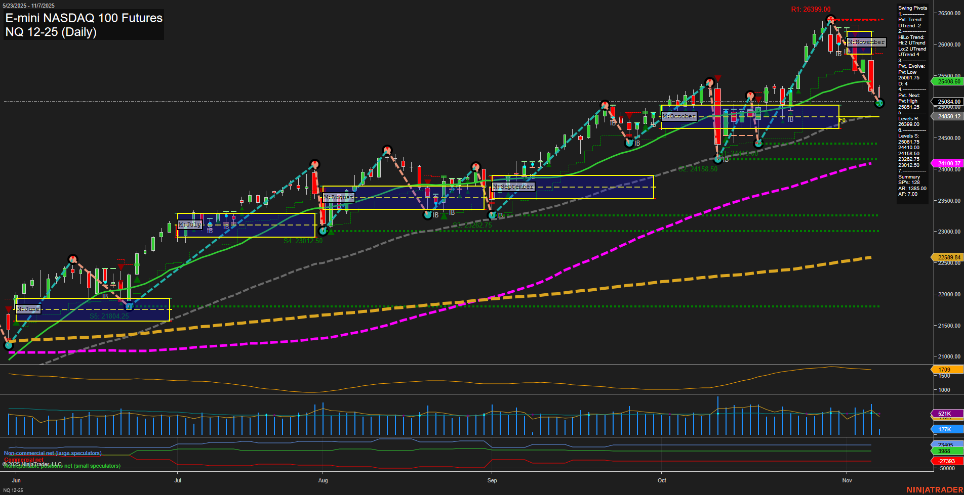 NQ E-mini NASDAQ 100 Futures Daily Chart Analysis: 2025-Nov-07 07:13 CT
