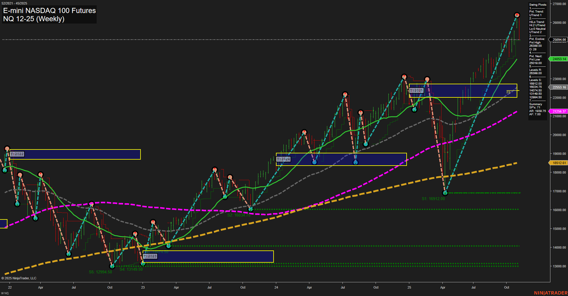 NQ E-mini NASDAQ 100 Futures Weekly Chart Analysis: 2025-Nov-07 07:14 CT
