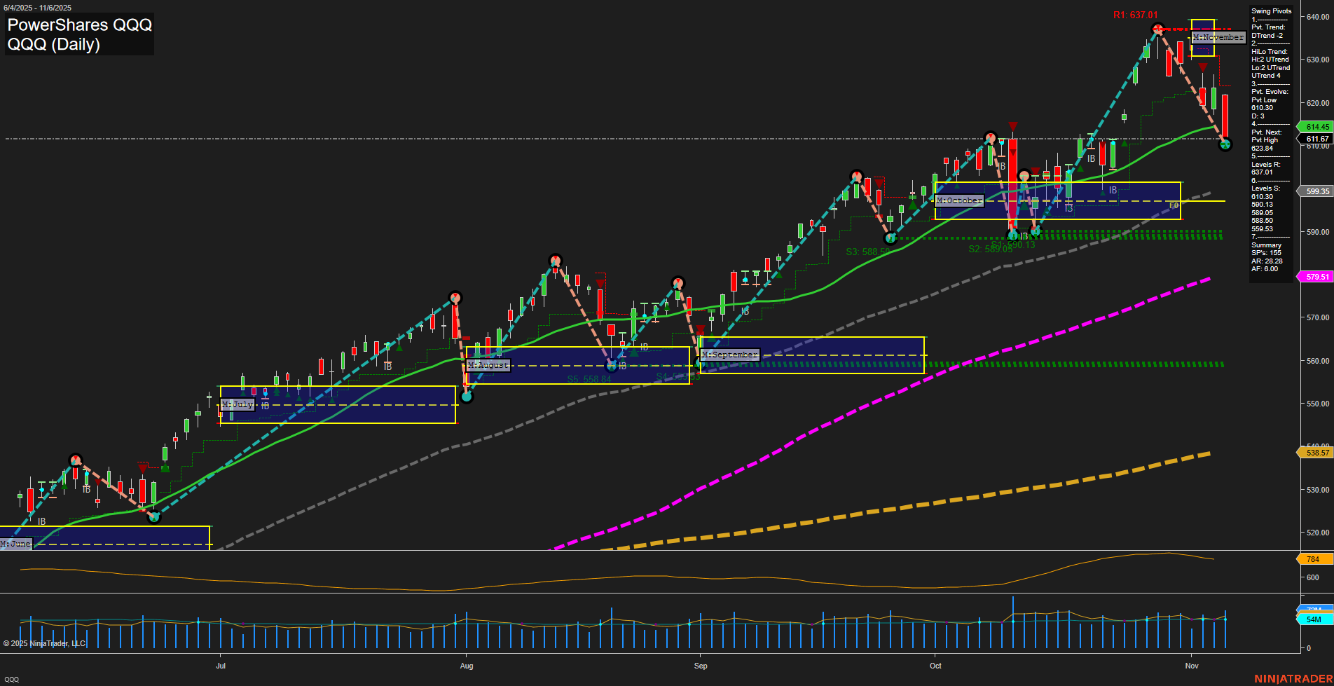 QQQ PowerShares QQQ Daily Chart Analysis: 2025-Nov-07 07:14 CT