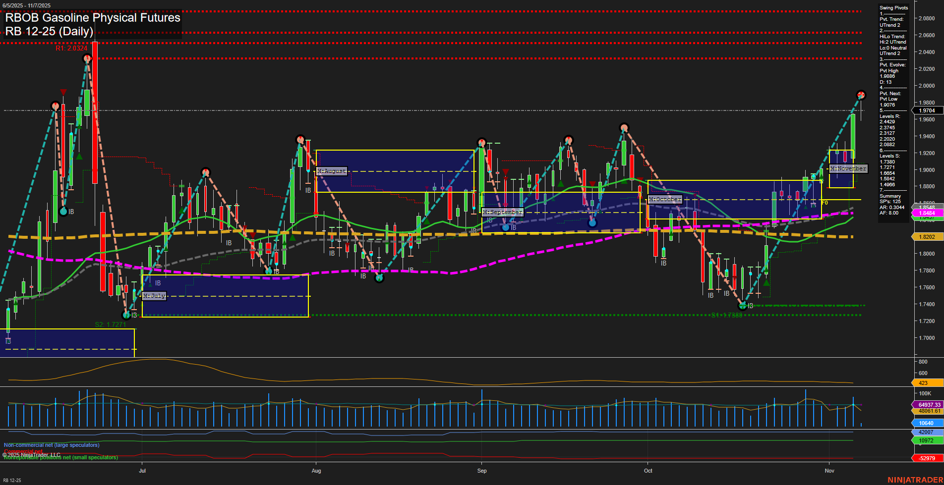 RB RBOB Gasoline Physical Futures Daily Chart Analysis: 2025-Nov-07 07:15 CT